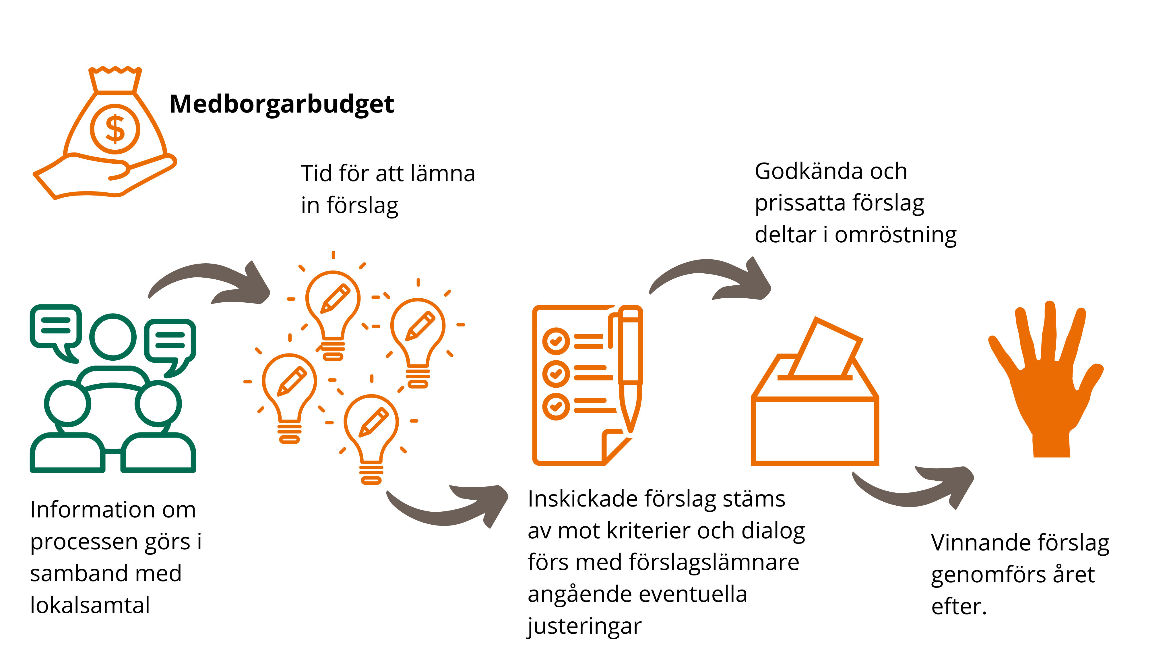 Visualisering av processen med medborgarbudget