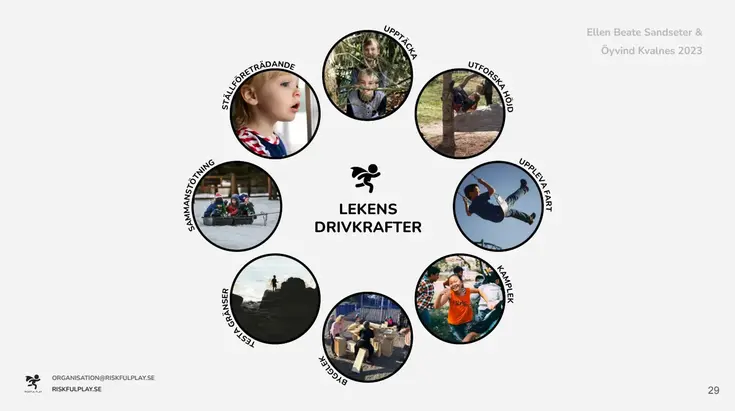 Bild på de olika delarna som riskful play består av.