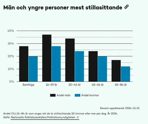 Ett foto över statistik för stillasittande